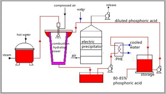 PHE in terminal system